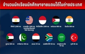 Egypt ranks the most favoured destination for Thai Muslim students