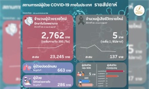 โควิดไทยสัปดาห์ล่าสุด ป่วยรักษาตัวใน รพ.เพิ่ม 2,762 เฉลี่ย 395/วัน ตาย 5 ราย