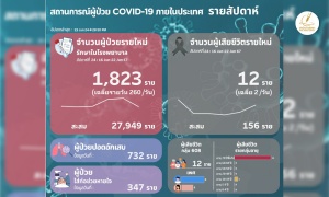 โควิดไทยสัปดาห์ล่าสุด ป่วยรักษาตัวใน รพ.เพิ่ม 1,823 เฉลี่ย 260/วัน ตาย 2 ราย