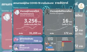 ติดเชื้อพุ่ง! โควิดไทยสัปดาห์ล่าสุด ป่วยรักษาตัวใน รพ.เพิ่ม 3,256 ราย เฉลี่ย 465/วัน