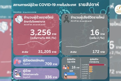 ติดเชื้อพุ่ง! โควิดไทยสัปดาห์ล่าสุด ป่วยรักษาตัวใน รพ.เพิ่ม 3,256 ราย เฉลี่ย 465/วัน
