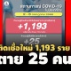 เฉลี่ย 170/วัน! โควิดไทยสัปดาห์ล่าสุด ติดเชื้อใหม่เข้า รพ. 1,193 - ตาย 25 คน