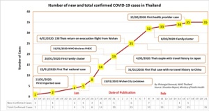 องค์การอนามัยโลกเปิดไทม์ไลน์ ผู้ติดเชื้อไวรัสโควิด-19 ในไทย 35 ราย บอกละเอียดคนแรก-สุดท้าย
