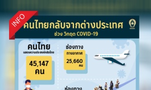 INFO : คนไทยกลับจากต่างประเทศช่วงโควิด - 19