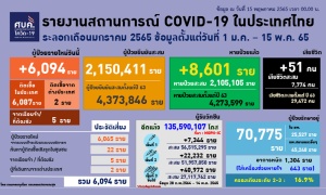 โควิดไทยป่วยเพิ่ม 6,094 กทม.มากสุด 2,125 ตาย 51 เป็นผู้สูงอายุ-โรคเรื้อรังทั้งหมด