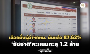 เลือกตั้งผู้ว่าฯ กทม.: นับแล้ว 87.62% 'ชัชชาติ'ทะลุ 1.2 ล้านคะแนน