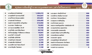 นับครบทุกหน่วย ผลไม่เป็นทางการ 'ชัชชาติ' 1,386,215 คะแนน 'เพื่อไทย'กวาด ส.ก.19 ที่นั่ง