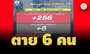 ตาย 6 คน! โควิดไทยสัปดาห์ล่าสุด ติดเชื้อเข้า รพ. 256 ราย เฉลี่ย 37/วัน 
