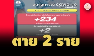 ตาย 2 คน! โควิดไทยสัปดาห์ล่าสุด ติดเชื้อเข้า รพ.234 ราย เฉลี่ย 33/วัน