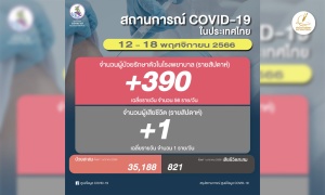 โควิดไทยสัปดาห์ล่าสุด ป่วยรักษาตัวใน รพ.เพิ่ม 390 เฉลี่ย 56/วัน ตาย 1 ราย