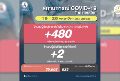 โควิดไทยสัปดาห์ล่าสุด ป่วยรักษาตัวใน รพ.เพิ่ม 480 เฉลี่ย 69/วัน ตาย 2 ราย