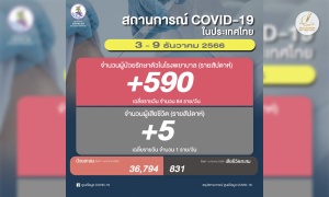 ตาย 5! โควิดไทยสัปดาห์ล่าสุด ป่วยรักษาตัวใน รพ.เพิ่ม 590 เฉลี่ย 84/วัน