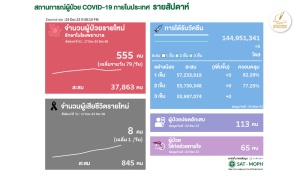 โควิดไทยสัปดาห์ล่าสุด ป่วยรักษาตัวใน รพ.เพิ่ม 555 เฉลี่ย 79/วัน ตาย 8 ราย