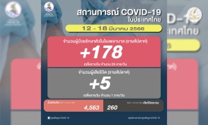 โควิดไทยสัปดาห์ล่าสุด ป่วยรักษาใน รพ.เพิ่ม 178 เฉลี่ย 25/วัน ตาย 5 ราย