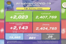 ตาย 29 คน! โควิดไทยวันนี้ ติดเชื้อเข้ารพ.เพิ่ม 2,143 หายป่วย ...