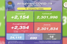โควิดไทยวันนี้! ติดเชื้อใหม่ 2,354 หายป่วยเพิ่ม 2,154 ตายอีก ...