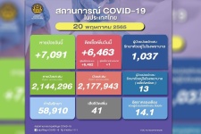 โควิดไทยวันนี้ ติดเชื้อใหม่ 6,463 หายป่วย 7,091 รักษาตัว 58, ...