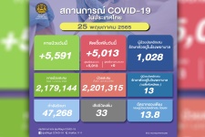 โควิดไทยวันนี้ ติดเชื้อใหม่ 5,013 หายป่วย 5,591 รักษาตัว 47, ...