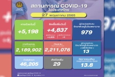 ตายอีก 29 คน! โควิดไทยวันนี้ ติดเชื้อใหม่ 4,837 หายป่วย 5,19 ...