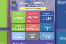 ตายอีก 36 คน! โควิดไทยวันนี้ ติดเชื้อใหม่ 4,144 หายป่วย 7,23 ...