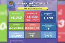 โควิดไทยวันนี้ ติดเชื้อใหม่ 5,633 หายป่วย 8,042- ตายอีก 45 
