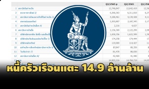 ‘ธปท.’เผยหนี้สินครัวเรือนไทยไตรมาส 3/65 แตะ 14.9 ล้านล.-สัดส่วนต่อจีดีพีลดเหลือ 86.8%