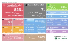 ตาย 7 คน! โควิดไทยวันนี้ ติดเชื้อเข้า รพ. 823 หายป่วย 811 รักษาตัว 6,747