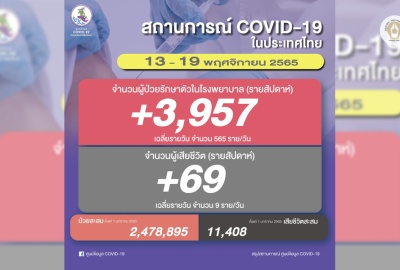 ติดเชื้อเฉลี่ย 565 ราย/วัน! โควิดไทยสัปดาห์ล่าสุด ป่วยเพิ่ม 3,957 ตาย 69 คน