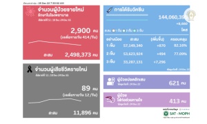 โควิดไทยสัปดาห์ล่าสุด ตาย 89 ป่วยรักษาใน รพ. 2,900 อาการหนัก 621 ราย