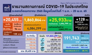 โควิดไทยติดเชื้อใหม่ 20,455 ATK เป็นบวก 23,347 ตายยังสูง 128 ราย เป็นกลุ่ม 608 ถึง 99%