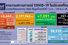 โควิดไทยติดเชื้อใหม่ 6,463 สะสมทะลุ 4.4 ล้าน ATK เป็นบวก 7,5 ...