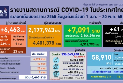 โควิดไทยติดเชื้อใหม่ 6,463 สะสมทะลุ 4.4 ล้าน ATK เป็นบวก 7,533 ตาย 41 ราย