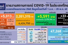 โควิดไทยป่วยใหม่ 5,013 ATK เป็นบวก 7,917 เป็นติดเชื้อในประเท ...