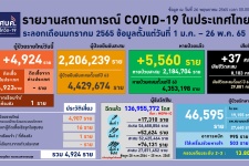 โควิดไทยป่วยใหม่ 4,924 ATK เป็นบวก 6,344 ไม่มีผู้ติดเชื้อจาก ...