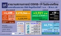โควิดไทยป่วยใหม่ 4,488 ไม่มีผู้ติดเชื้อจากต่างประเทศ ตาย 38  ...