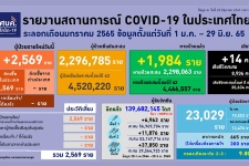 โควิดไทยป่วยใหม่ 2,569 ตาย 14 เป็นกลุ่ม 608 ทั้งหมด-ยังไม่ฉี ...