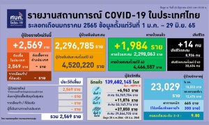 โควิดไทยป่วยใหม่ 2,569 ตาย 14 เป็นกลุ่ม 608 ทั้งหมด-ยังไม่ฉีดเข็มกระตุ้น 12 ราย