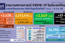 โควิดไทยป่วยใหม่ 2,428 ATK เป็นบวก 4,079 ตาย 22 ยังไม่ฉีดเข็ ...