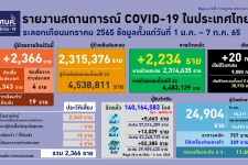 โควิดไทยป่วยใหม่ 2,366 ATK เป็นบวก 3,843 ตาย 20 ยังไม่ฉีดเข็ ...