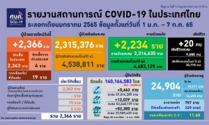 โควิดไทยป่วยใหม่ 2,366 ATK เป็นบวก 3,843 ตาย 20 ยังไม่ฉีดเข็มกระตุ้น 17 ราย