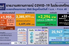 โควิดไทยป่วยใหม่ 1,955 อาการหนัก 935 ตาย 33 ยังไม่ได้ฉีดเข็ม ...