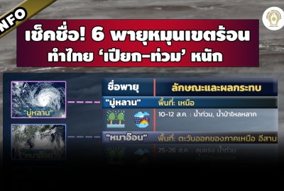 INFO : เช็คชื่อ! 6 พายุหมุนเข็ตร้อน ทำไทย 'เปียก-ท่วม' หนัก