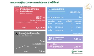 โควิดไทยสัปดาห์ล่าสุด ป่วยรักษาตัวใน รพ.เพิ่ม 537 เฉลี่ย 77/วัน ตาย 5 ราย