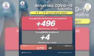 โควิดไทยสัปดาห์ล่าสุด ป่วยรักษาตัวใน รพ.เพิ่ม 496 เฉลี่ย 71/วัน ตาย 4 ราย