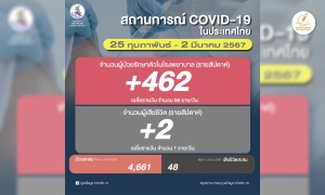 โควิดไทยสัปดาห์ล่าสุด ป่วยรักษาตัวใน รพ.เพิ่ม 462 เฉลี่ย 66/วัน ตาย 2 ราย