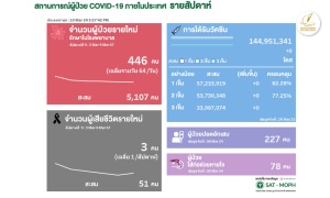 โควิดไทยสัปดาห์ล่าสุด ป่วยรักษาตัวใน รพ.เพิ่ม 446 เฉลี่ย 64/วัน ตาย 3 ราย