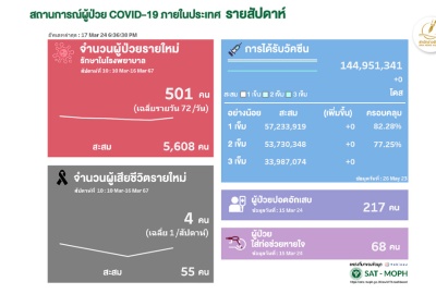 โควิดไทยสัปดาห์ล่าสุด ป่วยรักษาตัวใน รพ.เพิ่ม 501 เฉลี่ย 72/วัน ตาย 4 ราย
