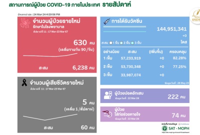 โควิดไทยสัปดาห์ล่าสุด ป่วยรักษาตัวใน รพ.เพิ่ม 630 เฉลี่ย 90/วัน ตาย 5 ราย