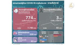 โควิดไทยสัปดาห์ล่าสุด ป่วยรักษาตัวใน รพ.เพิ่ม 774 เฉลี่ย 111/วัน ตาย 3 ราย