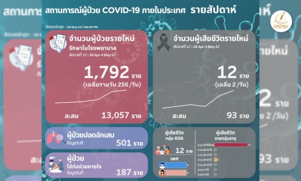 โควิดไทยยังพุ่ง! ติดเชื้อรักษาใน รพ.รอบสัปดาห์ 1,792 ตาย 12 ราย